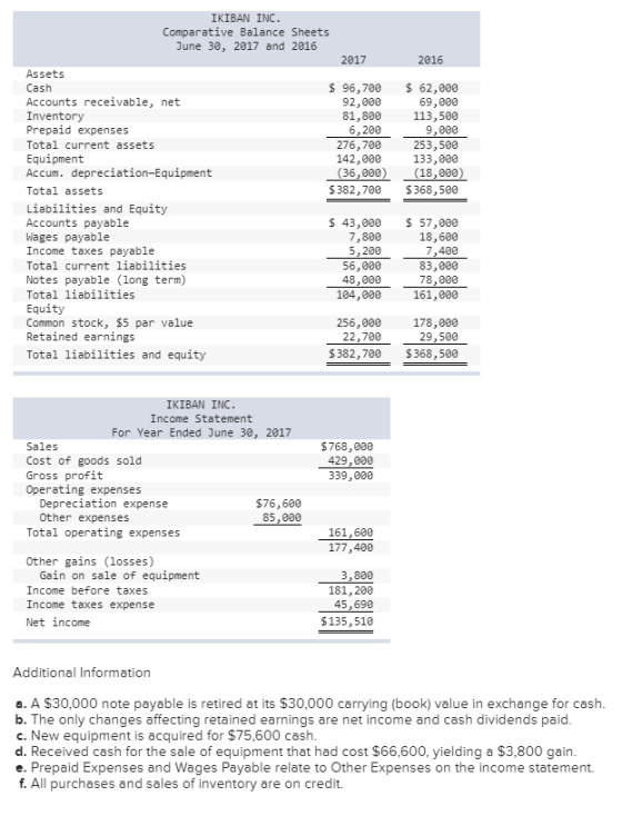 IKIBAN INC. Comparative Balance Sheets June 30, 2017 and 2016 2017 2016 Assets 96,700 92,000 81,800 6,200 276,700 Cash 62,000