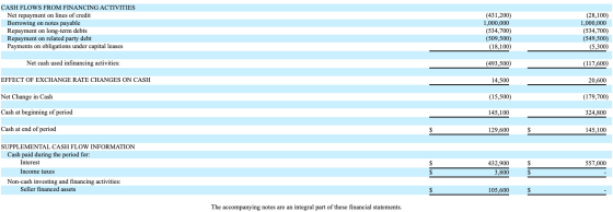 CASH FLOWS FROM FINANCING ACTIVITIES Net repayment on lines of credit Borrowing on notes payable Repayment on long-term debts