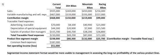 3) Dirt Bikes Current Total $935,000 $467,000 $468,000 $269,000 $119,000 $150,000 Mountain Racing Bikes Bikes $410,000 $256,0