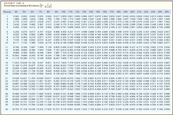 EXHIBIT 13B-2 Present Value of an Annulty of $1 in Arrears: 1-0 Periods 4% 5% 6% 7% 8% 9% 10% 11% 12% 13% 14% 15% 16% 17% 18%