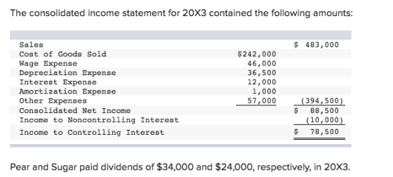 The consolidated income statement for 20X3 contained the following amounts Sales Cost of Goods Sold Wage Expense Depreciation Expense Interest Expense Amortization Expense Other Expenses Consolidated Net Income Income to Noncontrolling Interest 483,000 $242,000 46,000 36,500 12,000 1,000 57,000 (394,500 $88,500 (10,000) Income to Controlling Interest $ 78,500 Pear and Sugar paid dividends of $34,000 and $24,000, respectively, in 20X3