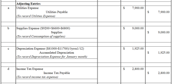 Adjusting Entries Utilities Expense $ 7,900.00 а Utilities Payable 7,900.00 (To record Utilities Expense) Supplies Expense ($