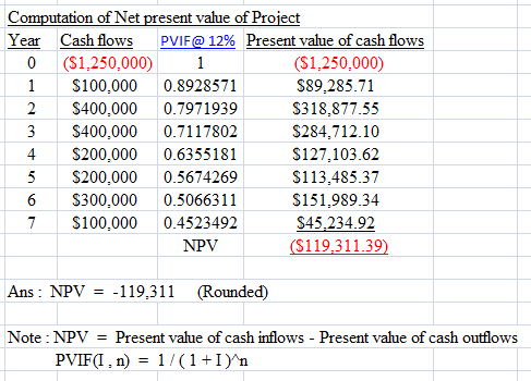 Computation of Net present value of Project Year Cash flows PV1 F@ 12 % Present value of cash flows 0 (S1,250,0001 1S100,000 0.8928571 2 S400,000 0.7971939 3 S400,000 0.7117802 4 $200,000 0.6355181 5 S200,000 0.5674269 6 S300,000 0.5066311 ($1,250,000) $89,285.71 $318,877.55 $284,712.10 S127,103.62 $113,485.37 $151,989.34 7 S100,0000.4523492S45.234.92 NPV (S119,311.39) Ans: NPV-119,311 (Rounded) Note NPV-Present value of cash inflows - Present value of cash outflows PVIF(I , n)= 1/(1+1) n