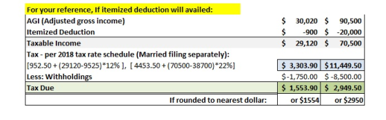 For your reference, If itemized deduction will availed: AGI (Adjusted gross income) Itemized Deduction Taxable Income Tax - per 2018 tax rate schedule (Married filing separately): [952.50 + (29120-9525)*12%], [4453.50 + (70500-38700)*22%) Less: Withholdings Tax Due $ 30,020 $ 90,500 $-900 $ -20,000 $ 29,120 $ 70,500 3,303.90 $11,449.50 $-1,750.00 $ -8,500.00 $ 1,553.90 2,949.50 or $1554or $2950 If rounded to nearest dollar: