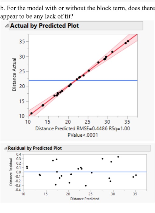 b. For the model with or without the block term, does there appear to be any lack of fit? Actual by Predicted Plot Distance A