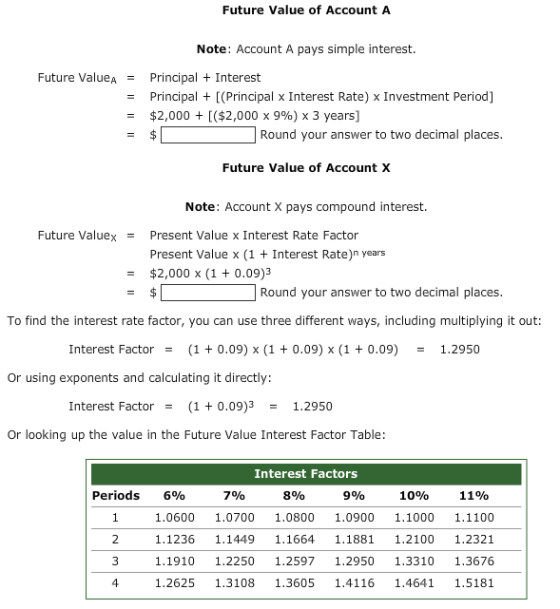 Future Value of Account A Note: Account A pays simple interest. Future ValueA = Principal + Interest Principal + [(Principal x Interest Rate) x Investment Period] $2,000 + [($2,000 x 996) x 3 years] = Round your answer to two decimal places. Future Value of Account X Note: Account X pays compound interest. Future Valuex = Present Value x Interest Rate Factor Present Valuex(1 +Interest Rate)n years $2,000 x (1 + 0.09)3 = - Round your answer to two decimal places. To find the interest rate factor, you can use three different ways, including multiplying it out: Interest Factor(1 0.09) x (1 0.09) x (1 0.09)1.2950 Or using exponents and calculating it directly: Interest Factor(10.09)31.2950 Or looking up the value in the Future Value Interest Factor Table: Interest Factors Periods 6% 7% 8% 9% 1090 1190 1.0600 1.0700 1.0800 1.0900 1.1000 1.1100 2 1.1236 1.1449 1.1664 1.1881 1.2100 1.2321 1.1910 1.2250 1.2597 1.2950 1.3310 1.3676 4 1.2625 1.3108 1.3605 1.4116 1.4641 1.5181