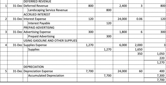 DEFERRED REVENUE 800 31-Dec Deferred Revenue 800 2,400 3 Landscaping Service Revenue ACCRUED INTEREST 31-Dec Interest Expense