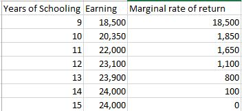 Years of Schooling Earning Marginal rate of return 9 18,500 18,500 10 20,350 1,850 11 22,000 1,650 12 23,100 1,100 13 23,900