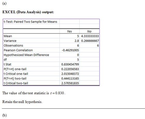 EXCEL (Data Analysis) output: t-Test: Paired Two Sample for Means Yes No 5 4.333333333 2.8 0.266666667 Mean Variance Observat