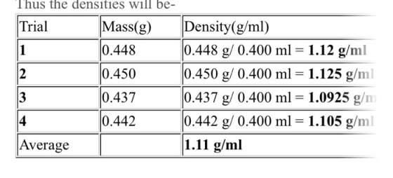 Thus the densities will be- Trial Mass(g) 0.448 0.450 3 Density(g/ml) 0.448 g/ 0.400 ml = 1.12 g/ml 0.450 g/ 0.400 ml = 1.125