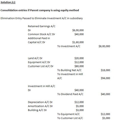Solution (C): Consolidation entries if Parent company is using equity method Elimination Entry Passed to Eliminate Investment