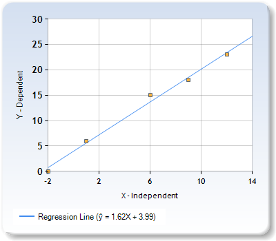 30 25 - 20 0 Y-Dependent 15 - 10 5- 07 -2 2 6 10 14 X - Independent Regression Line (= 1.62X + 3.99)