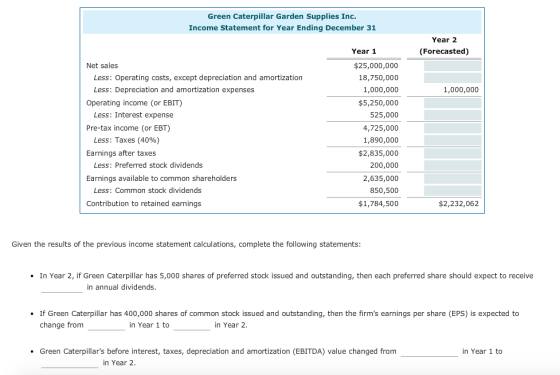 Green Caterpillar Garden Supplies Inc. Income Statement for Year Ending December 31 Year 2 Year 1 (Forecasted) Net sales $25,000,000 18,750,000 1,000,000 $5,250,000 525,000 4,725,000 1,890,000 $2,835,000 200,000 2,635,000 850,500 $1,784,500 Less: Operating costs, except depreciation and amortization Less: Depreciation and amortization expenses 1,000,000 Operating income (or EBIT) Less: Interest expense Pre-tax income (or EBT) Less: Taxes (40%) Earnings after taxes Earnings available to common shareholders Contribution to retained earnings Less: Preferred stock dividends Less: Common stock dividends $2,232,06.2 Given the results of the previous income statement calculations, complete the following statements: In Year 2, if Green Caterpillar has 5,000 shares of preferred stock issued and outstanding, then each preferred share should expect to receive in annual dividends .If Green Caterpillar has 400,000 shares of common stock issued and outstanding, then the firms earnings per share (EPS) is expected to change from in Year 1 to in Year 2 Green Caterpillars before interest, taxes, depreciation and amortization (EBITDA) value changed from in Year 1 to in Year 2