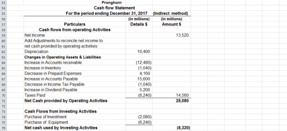 53 Pronghorm 54 Cash flow Statement For the period ending December 31, 2017 (In millions) Details $ (Indirect method) (In millions) Amount $ 56 57 Particulars Cash flows from operating Activities 13,520 Net Income Add Adjustments to reconcile net income to net cash provided by operating activities Depreciation Changes in Operating Assets & Liabilities Increase in Accounts receivable Increase in Inventory Decrease in Prepaid Expenses Increase in Accounts Payable Decrease in Income Tax Payable Increase in Dividend Payable Taxes Paid Net Cash provided by Operating Activities 59 61 62 63 64 65 10,400 (12,480) (1,040) 4,160 15,600 (1,040) 5,200 6,240 67 69 70 71 72 73 74 75 76 14,560 28,080 Cash Flows from Investing Activities Purchase of Investment Purchase of Equipment Net cash used by Investing Activities (2,080) 6,240 (8,320)