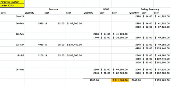 Perpetual System Under FIFO : Purchase Cost Date COGS Cost Quantity Cost Quantity Cost Ending Inventory Quantity Cost Cost 29