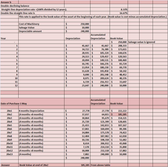 Answer b Double-declining balance Straight-line depreciation rate-(100% divided by 12 years Double the straight-line rate is This rate is applied to the book value of the asset at the beginning of each year. (Book value is cost minus accumulated depreciation Cost of Machine Salvage Value Depreciable amount 250,000 10,000 240,000 Accumulated Depreciation Book Value De $ 250,000 Salvage value is ignored 41,667 34,722 28,935$ 24,113 $ 20,094$ 16,745 13,954 $ 11,628 41,667 208,333 76,389 173,611 105,324 144,676 129,437 120,563 149,531 100,469 166,276 83,724 180,230 69,770 191,858$ 201,548 48,452 209,624 40,376 216,353 3 240,000$ 6 58,142 9 8,075S 12 23,647 10,000 Accumulated Depreciation Book Value Date of Purchase 1 Ma 27,778$ 20x1 20x2 20x3 20x4 20x5 20x6 20x7 20x8 20x9 20x10 20x11 20x12 20x13 8 months Depreciation 4 months +8 months 4 months +8 months 4 months +8 months 4 months +8 months 4 months +8 months 4 months +8 months 4 months +8 months 4 months +8 months 4 months +8 months 4 months +8 months 4 months +8 months 27,778 37,037 30,864 25,720 21,433 17,861 14,884 12,404 10,336 8,614 7,178 18,008 222,222 64,815 185,185 95,679 154,321 121,399 128,601 142,833 107,167 160,694 89,306 74,422 187,982 62,018 51,682 206,932 43,068 35,890 17,882 10,000 175,578$ 198,318 51 214,110 $ 232,118$ 240,000$ 240,000 Answer Book Value at end of 20x2 185,185 From above table