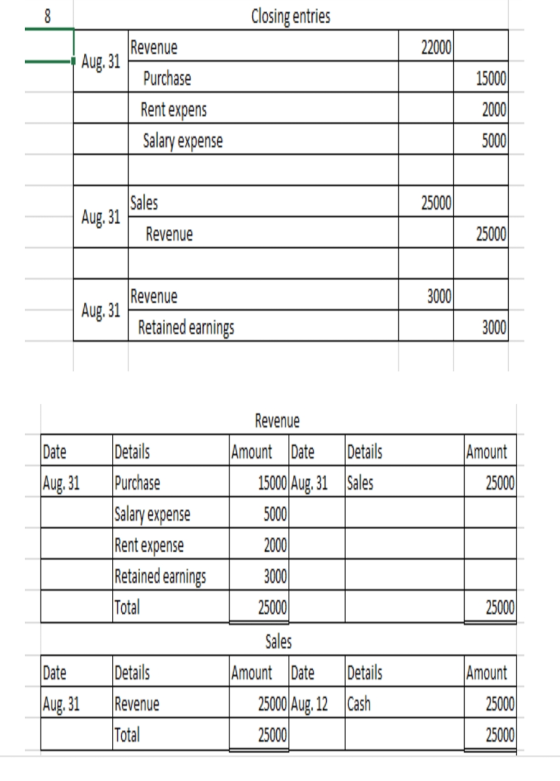 Closing entries Revenue 22000 Aug. 31 Purchase 15000 2000 Rent expens Salary expense 5000 25000 Aug. 31 Sales Revenue 25000 3