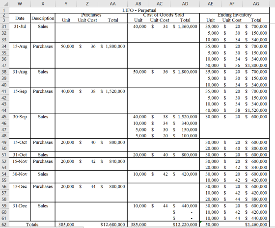 W X Y Z AA AE AF AG AB AC AD LIFO - Perpetual Cost of Goods Sold Unit Unit Cost Total 40,000 $ 34 $ 1,360,000 Date Purchases