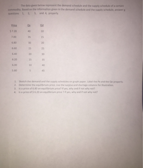 The data given below represent the demand schedule and the supply schedule of a certain commodity. Based on the information given in the demand schedule and the supply schedule, answer g questions 1, 2, 3, and 4, properly. Price $7.20 7.00 6.80 6.60 6.40 6.20 6.00 5.80 Qd 10 15 20 25 30 35 Qs 35 30 25 20 15 10 45 1. 2. 3. 4. Sketch the demand and the supply schedules on graph paper. Label the Pe and the Qe properly. Determine the equilibrium price. Use the surplus and shortage columns for illustration. Is a price of 6.80 an equilibrium price? If yes, why and if not why not? Is a price of $ 6.20 an equilibrium price ? If yes, why and if not why not?