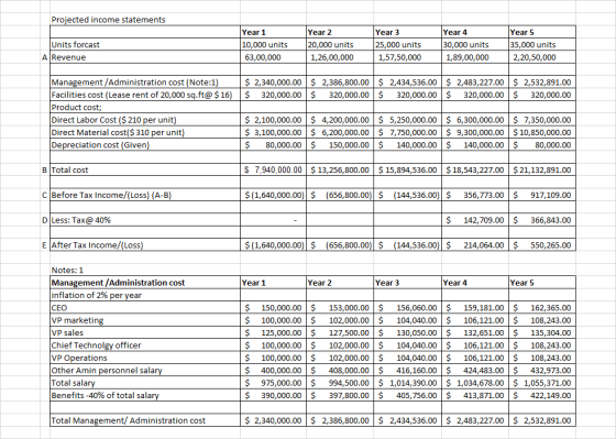 Year 35, 2,20,50,000 Projected income statements Year 4 Year Year 2 Year 3 30,000 units 10,000 units Units forcast 1,89,00,000 1,26,00,000 1,57,50,000 A Revenue $ 2,434,536.00 2,483,227.00 2,532,891.00 $ 2,340,000.00 $ 2,386,800.00 Management/Administration cost (Note:1 Facilities cost (Lease rent of 20,000 sq.ft@$16) $320,000.00$ 320,000.00 320,000.00 320,000.00 320,000.00 duct cost Direct Labor Cost ($ 210 per unit) Direct Material cost(S 310 per unit Depreciation cost (Given $ 2,100,000.00 $ 4,200,000.00 $ 5,250,000.00$ 6,300,000.00 $ 7,350,000.00 $ 3,100,000.00 $ 6,200,000.00$ 7,750,000.00$ 9,300,000.00 $10,850,000.00 $80,000.00 $ 150,000.00$ 140,000.00$140,000.00$80,000.00 $ 7,940,000.00 $ 13,256,800.00 $15,894,536.00 $18,543,227.00 $21,132,891.00 B Total cost $ (1,640,000.00)S (656,800.00)S (144,536.00S 356,773.00S 917,109.00 S 142,709.00 366,843.00 550,265.00 C Before Tax Income/(Loss) (A-B DI Less: 214,064.00 $ (1,640,000.00)$ (656,800.00 $ (656,800.00) $ (144,536.00 E After Tax Income/(Loss Notes Management /Administration cost inflation of 2% er year CEO Year 2 Year 3 Year 4 Year Year 150,000.00$153,000.00 $ 100,000.00 159,181.00 162,365.00 106,121.00 108,243.00 $ 102,000.001 arketin $ 125,000.00 $ 127,500.00$ 130,050.00$132,651.00$135,304.00 $ 100,000.00 $ 102,000.00$ 104,040.00$106,121.00$108,243.00 106,121.00 108,243.00 424,483.00$ 432,973.00 1,034,678.00 $1,055,371.00 413,871.00 422,149.00 VP sa ef Tec chnolgy officer $ 102,000.001 VP Operations Other Amin personnel sala Total sala Benefits-40% of total sala $ 100,000.00 $ 400,000.00$ 408,000.00 $ 975,000.00 $ 390,000.00 $ 416,160.00 S 405,756.00 $ 2,434,536.00 1,014,390.00 $ $ 397,800.00 2,483,227.00 2,532,891.00 $ 2,340,000.00 $ 2,386,800.00 Total Management/ Administration cost