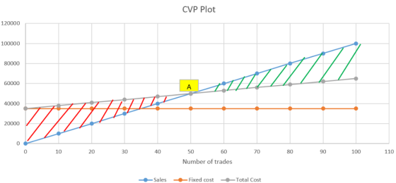 CVP Plot 120000 100000 80000 60000 40000 ZZZ 20000 o 10 20 30 40 70 80 90 100 110 50 60 Number of trades - Sales Fixed cost -