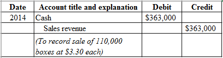 Credit
Date
2014
Debit
$363.000
Account title and explanation
Cash
Sales revenue
(To record sale of 110,000
boxes at $3.30 ea