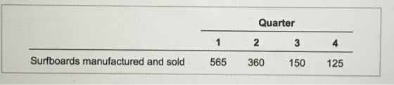 Quarter 2 360 3 150 4 125 Surfboards manufactured and sold 565