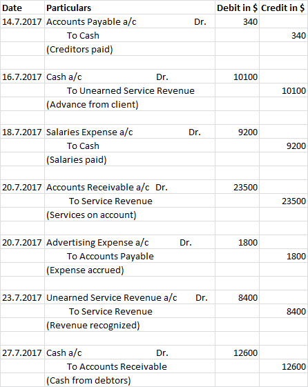 Dr. Date Particulars 14.7.2017 Accounts Payable a/c To Cash (Creditors paid) Debit in $ Credit in $ 340 340 Dr. 10100 16.7.20