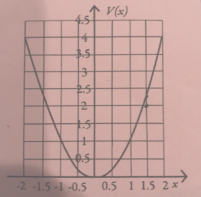 V(x) 2 -1.5-1-0.5 0.5 1 1.5 2x