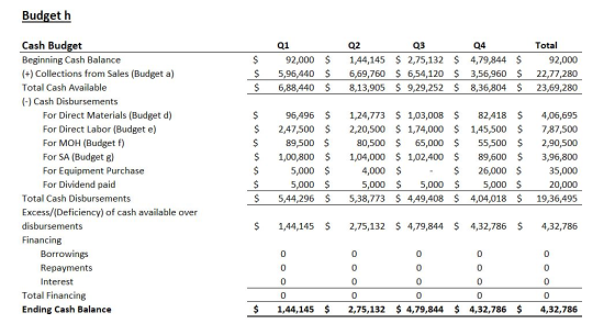 Budget h Q1 92,000 5,96,440 6,88,440 Q2 1,44,145 6,69,760 8,13,905 $ $ $ Q3 $ 2,75,132 $ 6,54,120 $ 9,29,252 $ Q4 4,79,844 3,