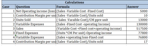 Case Calculations Question Formula 1 Net Operating income (loss) (Sales - Variable Cost -Fixed Cost) 1 Contribution Margin pe