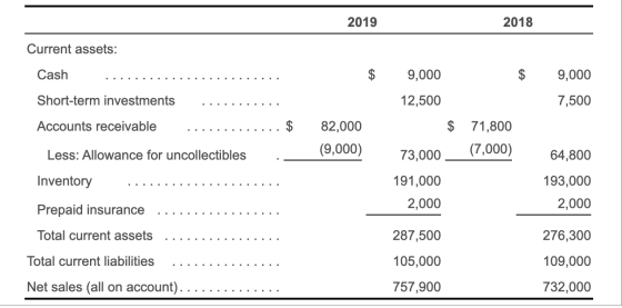 2019 2018 Current assets: Cash $ 9,000 9,000 Short-term investments 12,500 7,500 Accounts receivable 82,000 (9,000) $ 71,800
