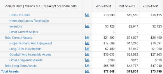 Annual Data | Millions of US $ except per share data 2018-12-31 2016-12-31 2017-12-31 Cash On Hand Lal $10,990 $19,510 $16,12