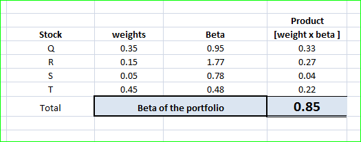 Beta Stock Q weights 0.35 0.15 0.05 0.45 0.95 1.77 0.78 0.48 Product [weight x beta ] 0.33 0.27 0.04 0.22 S Total Beta of the