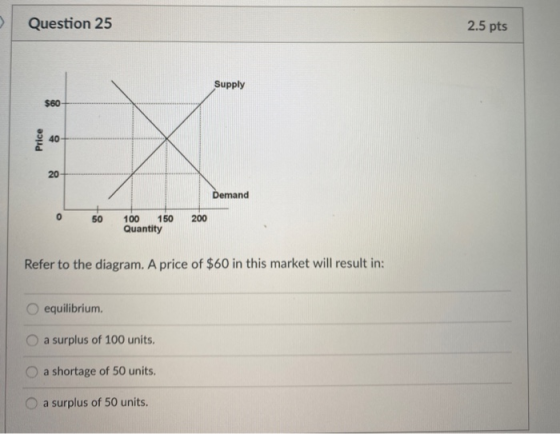 Question 25 2.5 pts Supply $60 Price 40 20 Demand 0 50 150 200 100 Quantity Refer to the diagram. A price of $60 in this mark