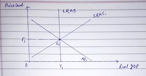 Price level LRAS SRAS, P, 테 AD > 0 Y. Real GDP