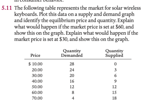 5.11 The following table represents the market for solar wireless keyboards. Plot this data on a supply and demand graph and