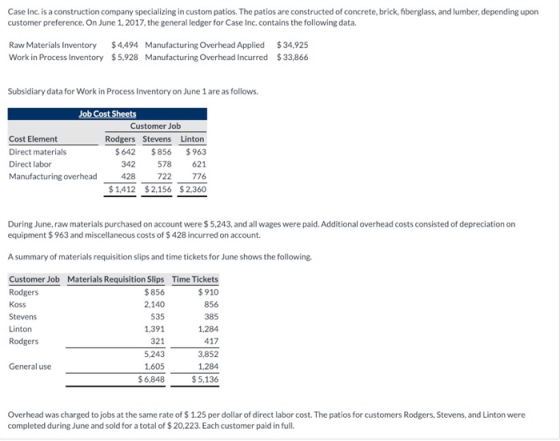 Case Inc. is a construction company specializing in custom patios. The patios are constructed of concrete, brick, fiberglass, and lumber, depending upon customer preference. On June 1, 2017, the general ledger for Case Inc. contains the following data. Raw Materials Inventory 4,494 Manufacturing Overhead Applied $34,925 Work in Process Inventory $5,928 Manufacturing Overhead Incurred $33,866 Subsidiary data for Work in Process Inventory on June 1 are as follows. ob Cost Sheets Customer Job Cost Element Direct materials Direct labor Rodgers Stevens Linton $642 $856 $963 578 621 Manufacturing overhead 428 722 776 $1,412 $2,156 $2,360 342 During June, raw materials purchased on account were $5,243, and all wages were paid. Additional overhead costs consisted of depreciation on equipment $963 and miscellaneous costs of $428 incurred on account. A summary of materials requisition slips and time tickets for June shows the following. Customer Job Rodgers Koss Stevens Linton Rodgers Materials Requisition Slips $856 2,140 535 1,391 321 5,243 1,605 6,848 Time Tickets $ 910 856 385 1,284 417 3,852 1,284 $5,136 General use Overhead was charged to jobs at the same rate of $ 1.25 per dollar of direct labor cost. The patios for customers Rodgers, Stevens, and Linton were completed during June and sold for a total of $20,223. Each customer paid in full.