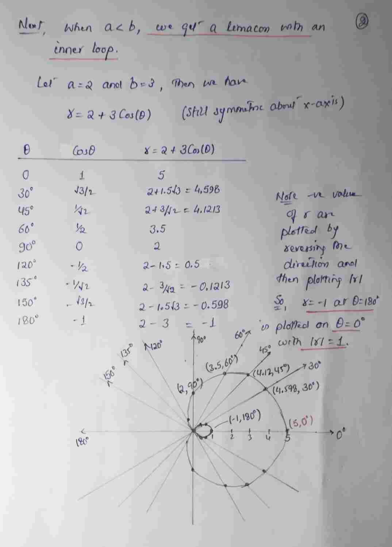 we get a lomacom with an Not when acb, inner loop. Let a=2 and 6-3, Then we have 8= 2 + 3 Cos (0) (still symmemo oboru x-axis