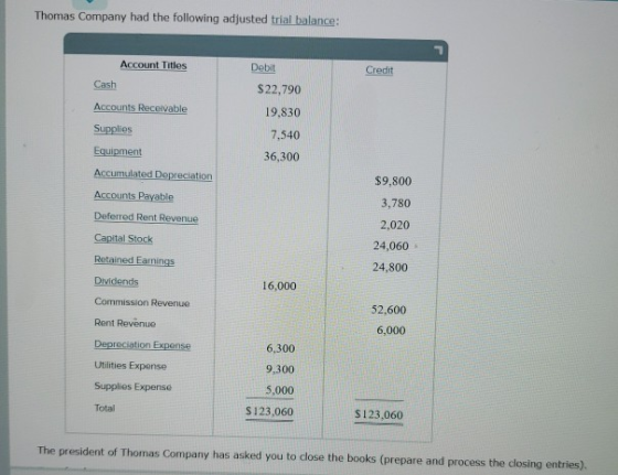 Thomas Company had the following adjusted trial balance: Account Titles Credit Cash Accounts Receivable Debit $22,790 19,830
