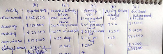 (A) overlead assig uponerende $ 850do $ 18810 5oo howed houl (8) (c) Activity Espected costs espected activing Setivity Activ