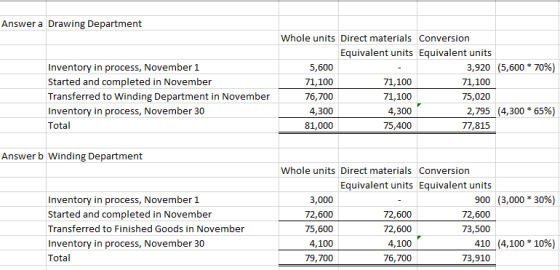 Answer a Drawing Department Inventory in process, November 1 Started and completed in November Transferred to Winding Departm