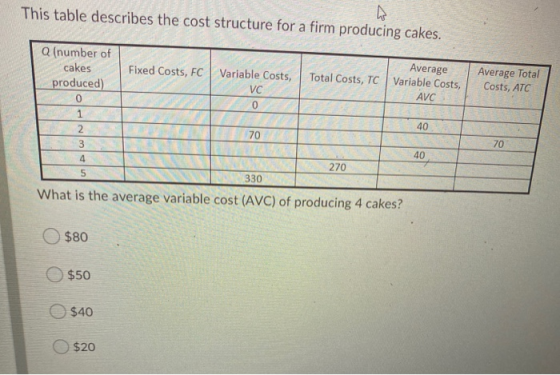 W This table describes the cost structure for a firm producing cakes. Fixed Costs, FC Total Costs, TC Q (number of cakes prod