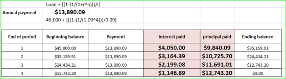 Loan+I(1-(1/(1+rAn))/r $13,890.09 45,000[1-(1/(1.09 4))/0.09] Annual payment End of period 1 2 Beginning balance $45,000.00 $
