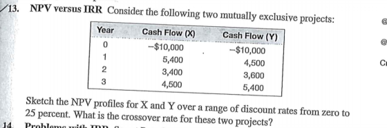 13. NPV versus IRR Consider the following two mutually exclusive projects: Year Cash Flow (X) Cash Flow (Y) -$10,000 -$10,000