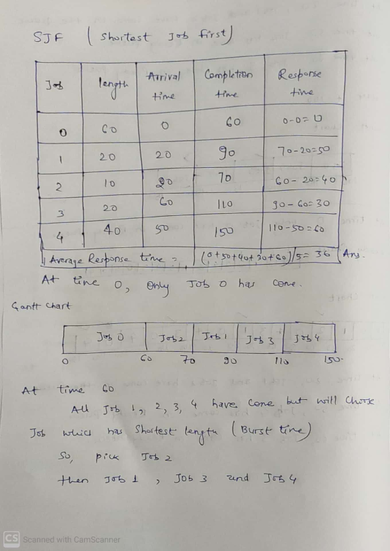 SJF l shortest Job first) length Arrival time Completion time Response time 60 0-0=0 90 70-20250 70 To o- 20-40 ILO 20 go-60=