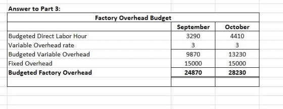 Answer to Part 3: Factory Overhead Budget September October Budgeted Direct Labor Hour Variable Overhead rate Budgeted Variable Overhead Fixed Overhead Budgeted Factory Overhead 3290 4410 9870 15000 24870 13230 15000 28230