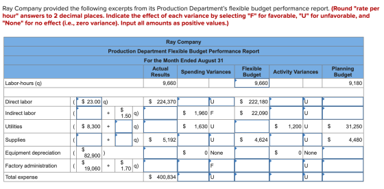 Ray Company provided the following excerpts from its Production Departments flexible budget performance report. (Round rate