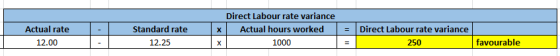 - x Actual rate 12.00 = Direct Labour rate variance Actual hours worked 1000 Standard rate 12.25 Direct Labour rate variance