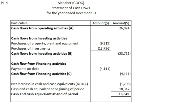 Alphabet (GOOG) Statement of Cash Flows for the year ended December 31 P1-4 Amount($) Amount(S) 26,024 Particulars Cash flows from operating activities (A) Cash flows from Investing activities Purchases of property, plant and equipment Purchases of investments Cash flows from Investing activities (B) (9,915) (13,796) (23,711) Cash flow from Financing activities Payments on debt Cash flow from Financing activities (C) Net increase in cash and cash equivalents (A+B+C) Cash and cash equivalent at beginning of period Cash and cash equivalent at end of period (1,798) 18,347 16,549